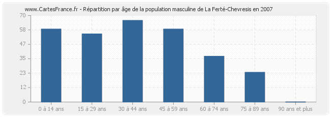 Répartition par âge de la population masculine de La Ferté-Chevresis en 2007